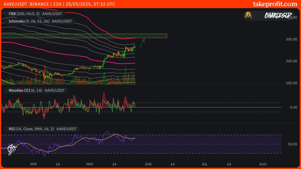 curso do AAVE em 12H