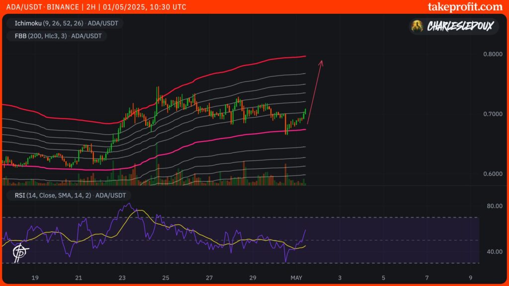 ada usdt binance cardano