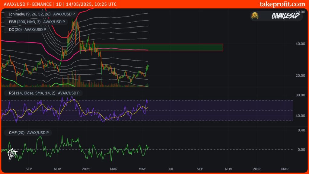 avax avalanche grafico