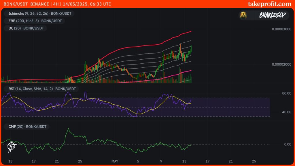 gráfico do BONK em 4H com FBB