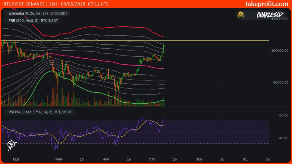 cotação do Bitcoin em 12H