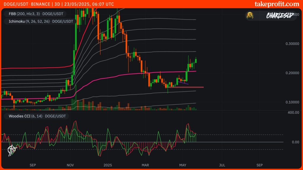 grafico doge dogecoin