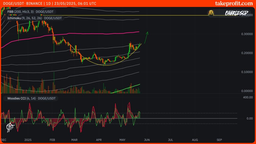 cotação do DOGE em 1D