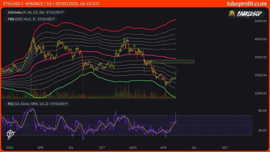 gráfico de preços do ETH Ethereum em 1D