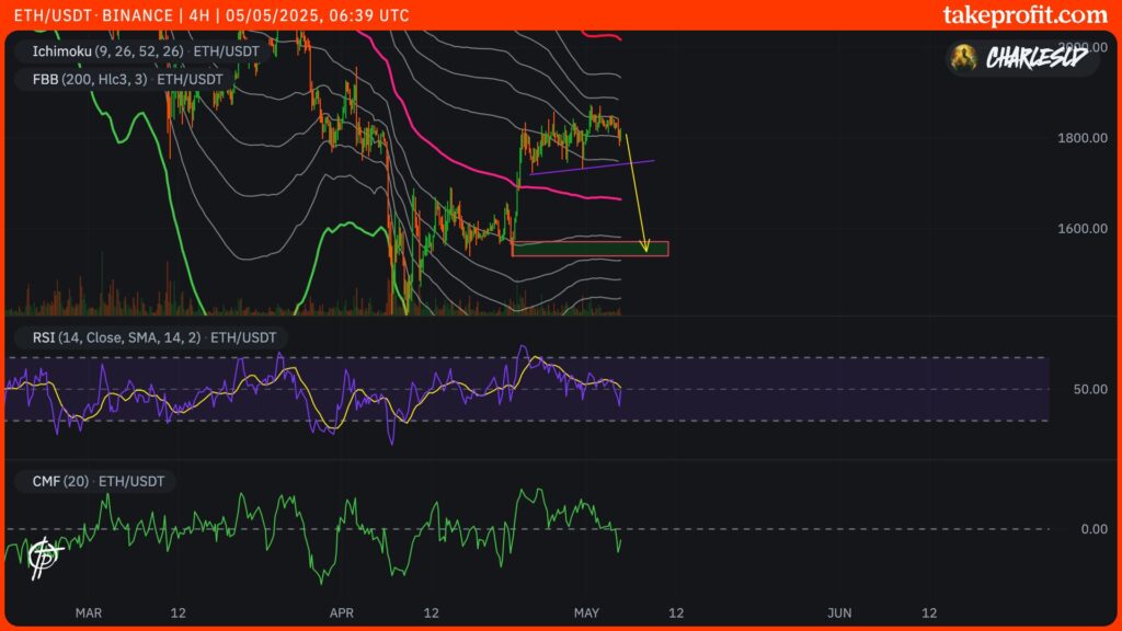 gráfico do ETH em 4H