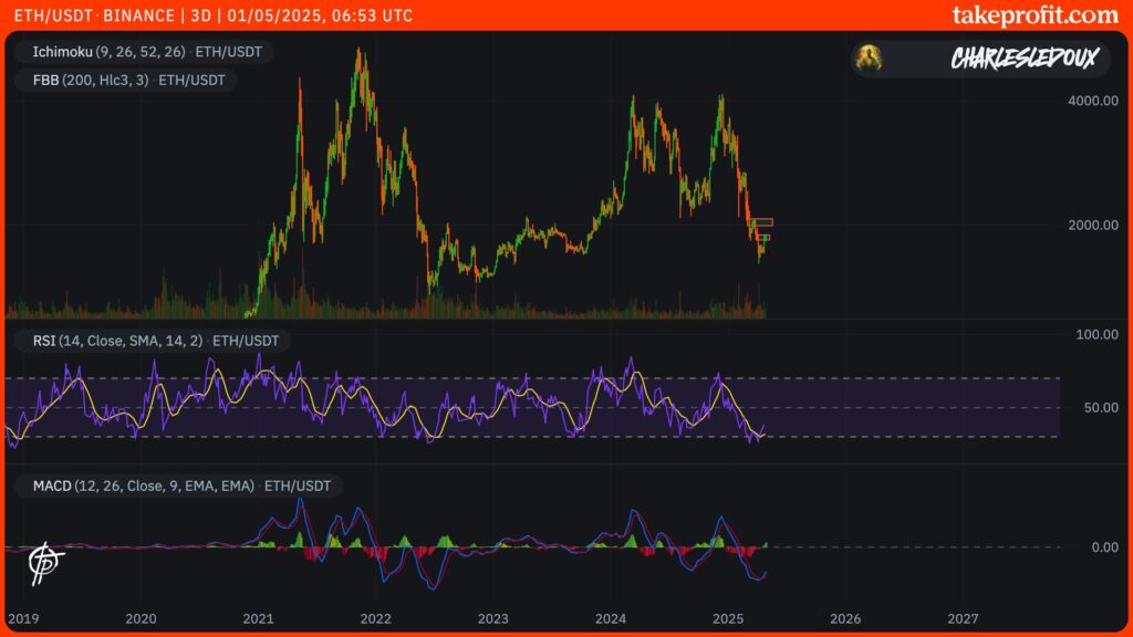 cotação do Ethereum em 3D