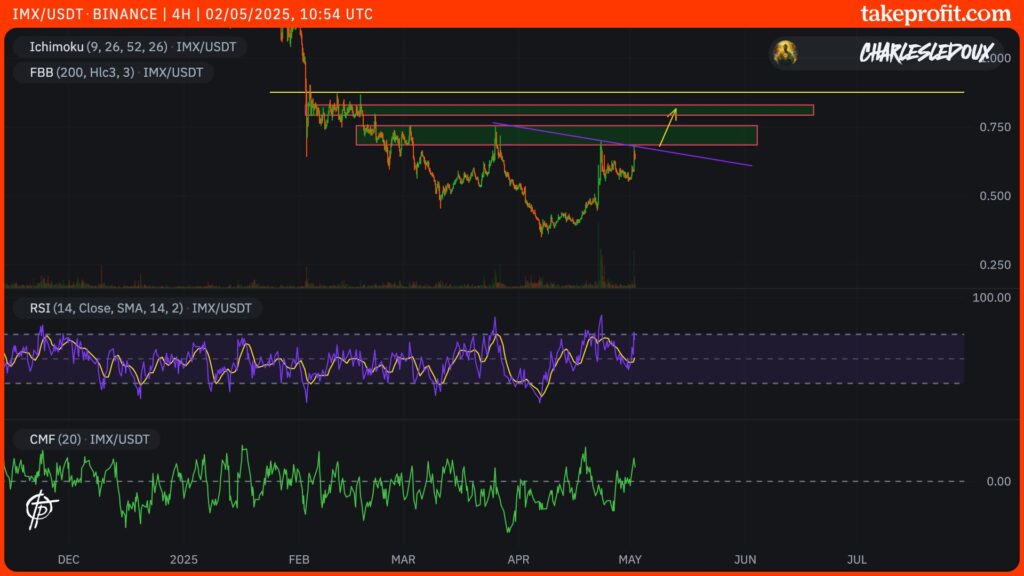 gráfico do IMX em 4H