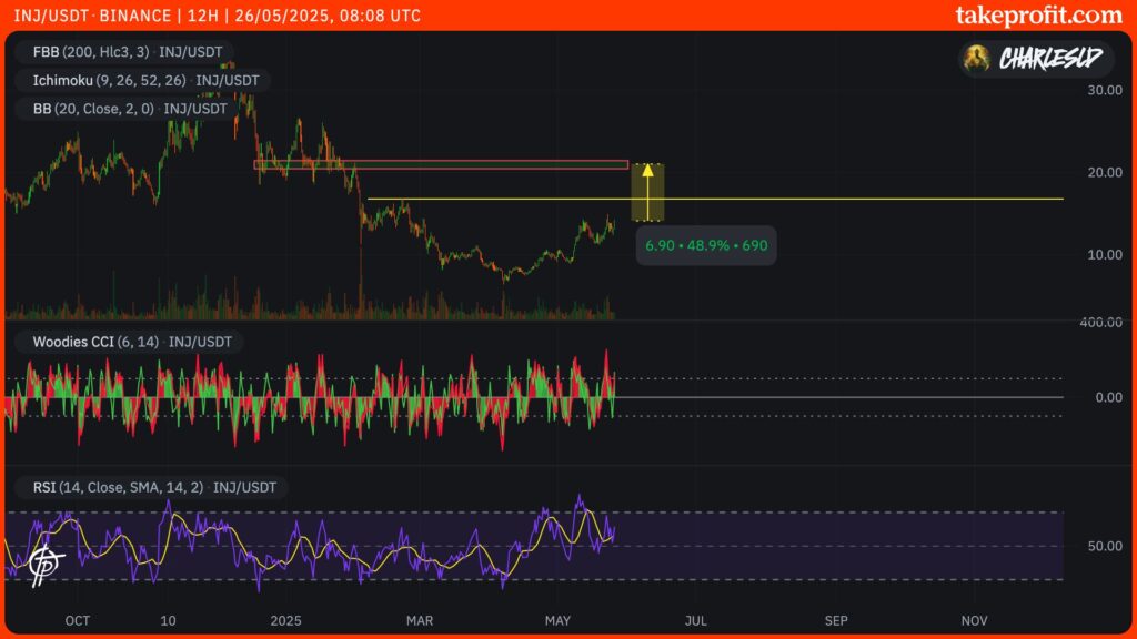 cotação do Injective em 12H