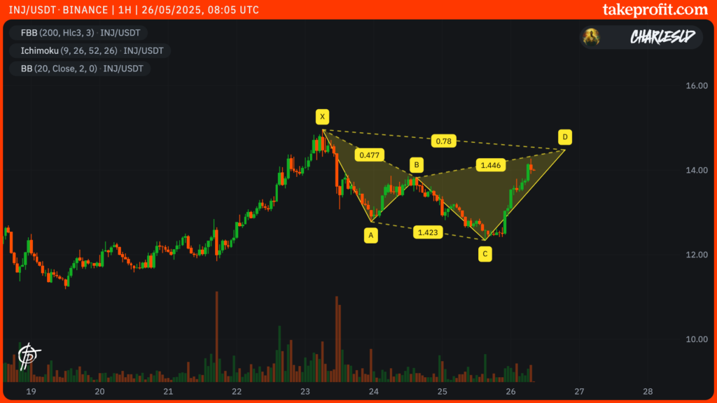 cotação do INJ em 1H