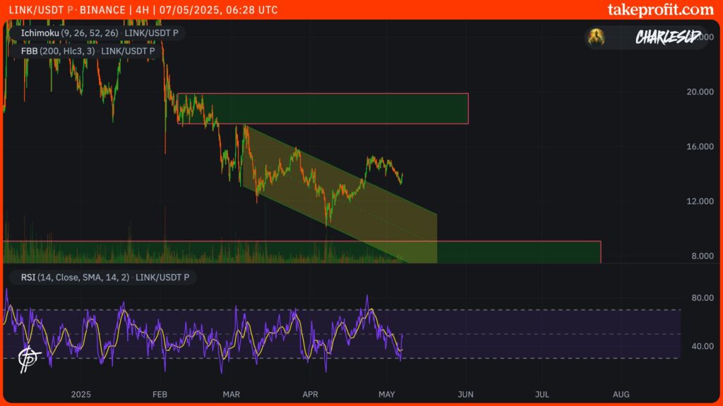 cotação do LINK em 4H
