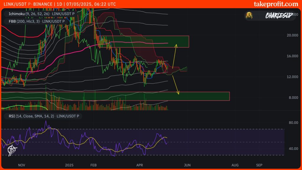 cotação do LINK em 1D