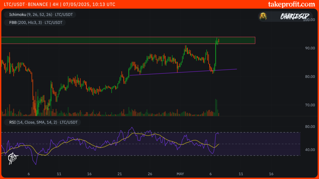cotação do LTC em 4H
