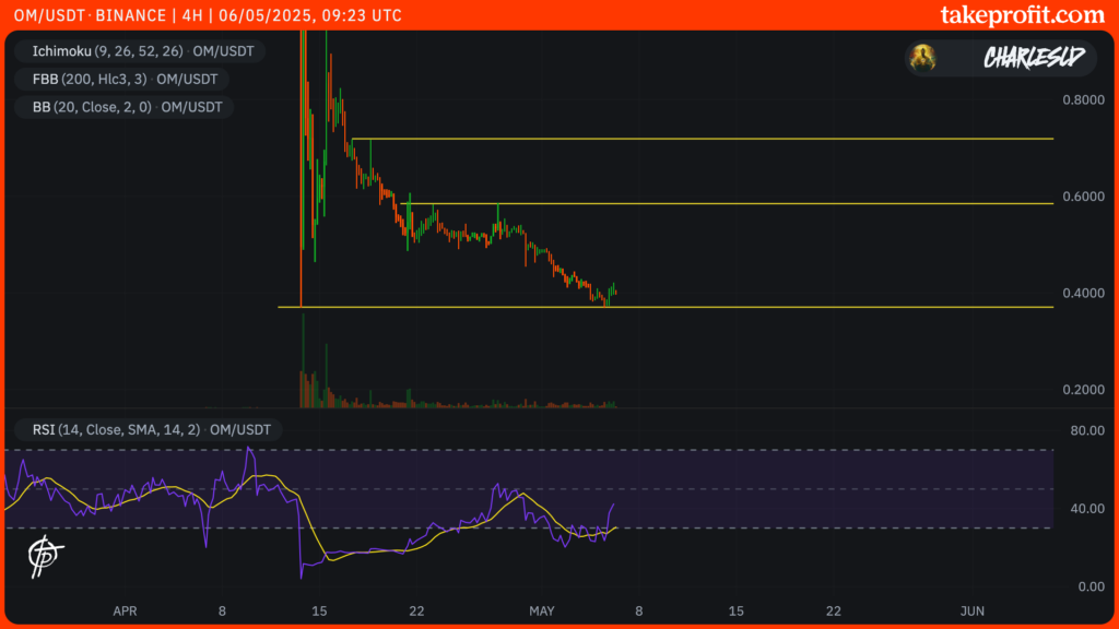 Preço do Mantra OM em 4H