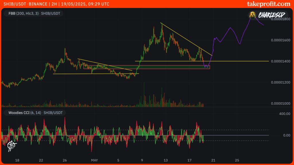 curso do shiba inu em 2H shib