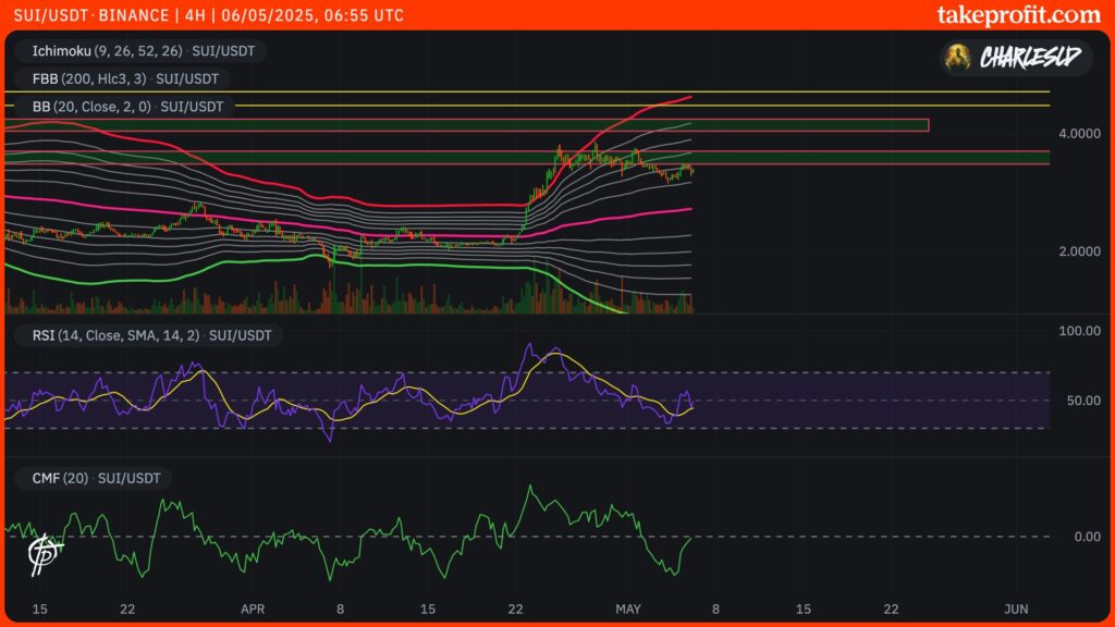 sui (sui) trading grafico