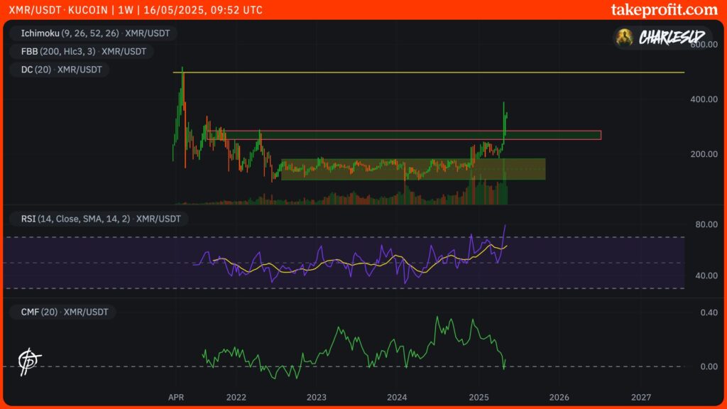 grafico Monero XMR 1W