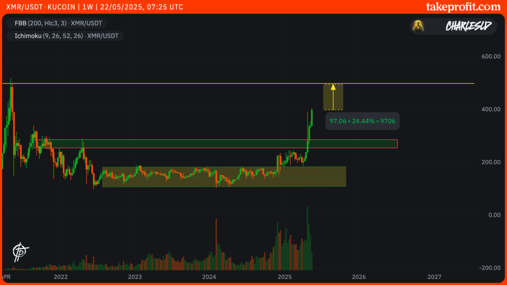 cotação da Monero em 1W