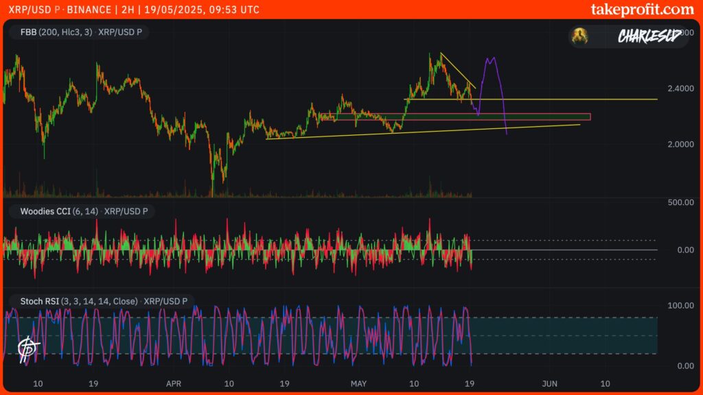 curso do XRP em 2H ripple