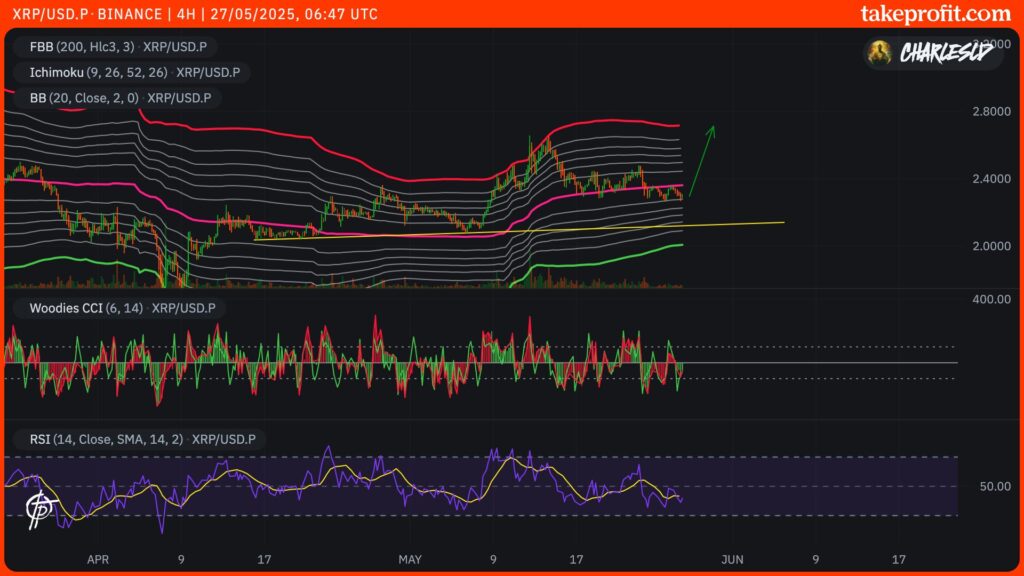 cotação do XRP em 4H