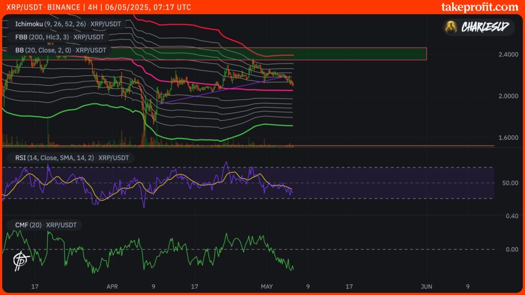 gráfico do XRP em 4H