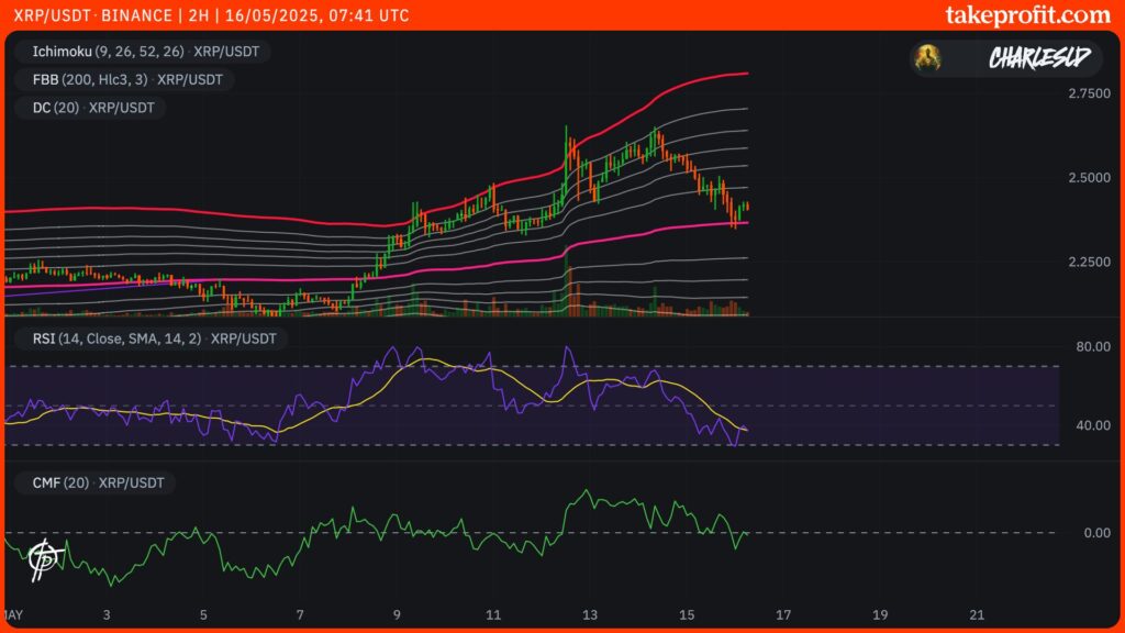 gráfico do XRP em 2H