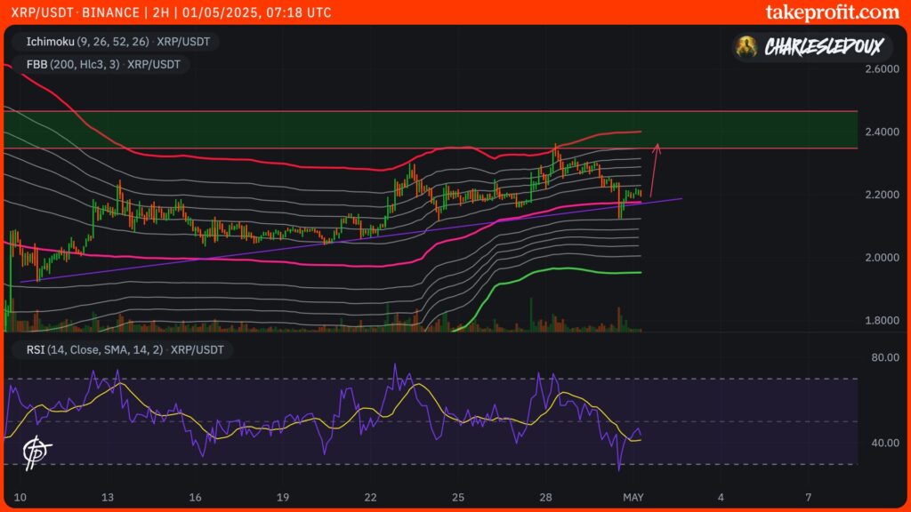 cotação do XRP em 2H