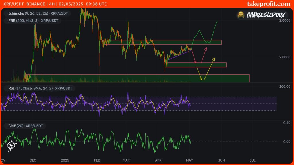 cotação do XRP em 4H