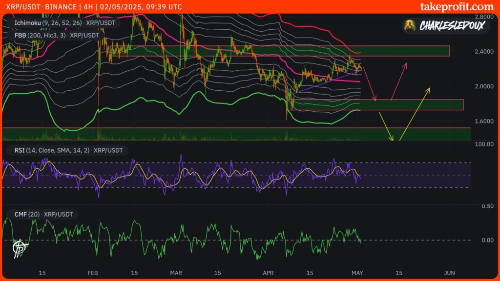 cotação do XRP com FBB