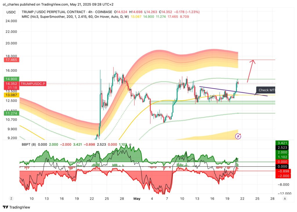 cotação do TRUMP em 4H