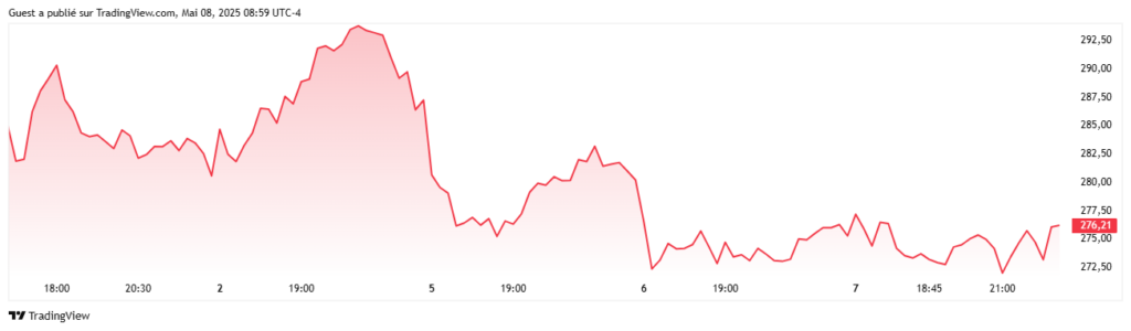 Gráfico mostrando a evolução das ações da Tesla ao longo de 5 dias