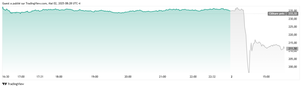 Queda drástica das ações do GTA 6
