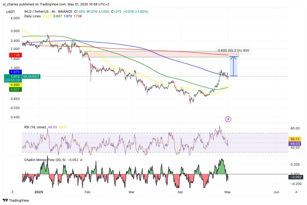 worldcoin wld grafico