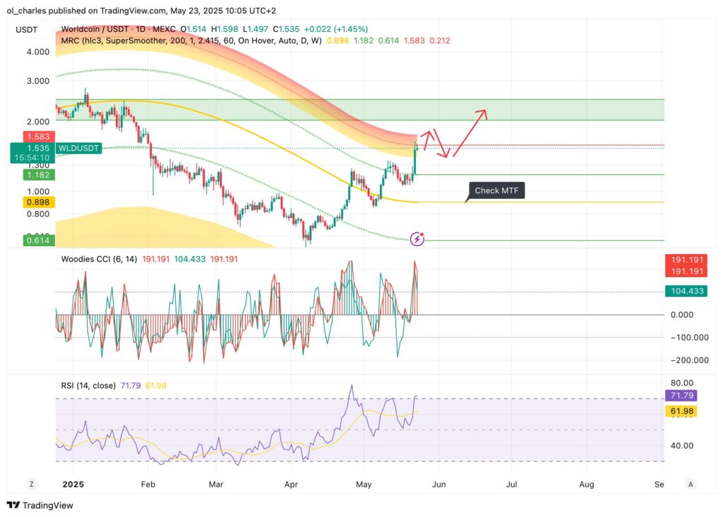 cotação do WLD worldcoin em 1D
