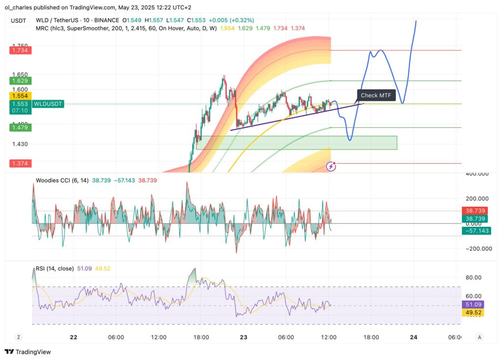 cotação do WLD em 10m