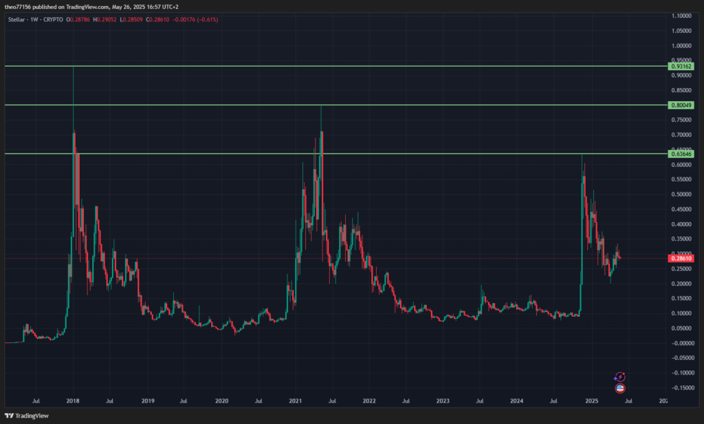 XLM STELLAR gráfico do preço em semanas