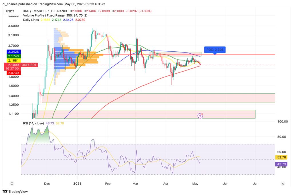 gráfico do XRP Ripple em 1D