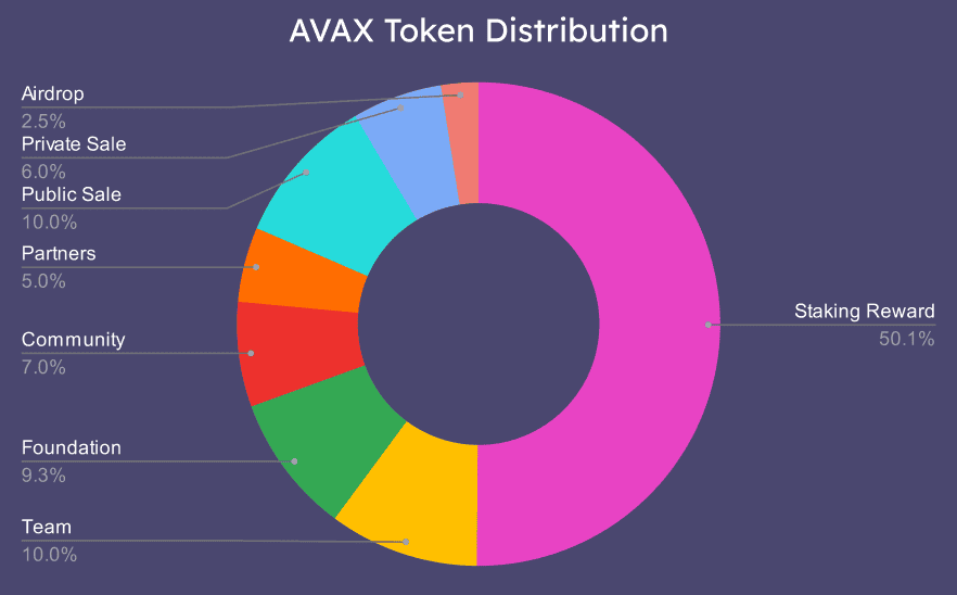 distribuição dos tokens AVAX
