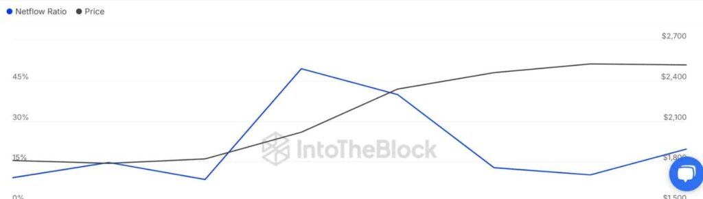 Les prises de bénéfice sur ETH