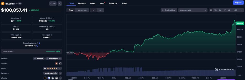 O preço do Bitcoin btcusd