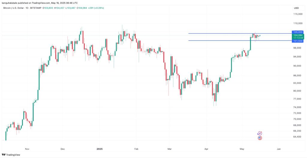 O preço do Bitcoin btc