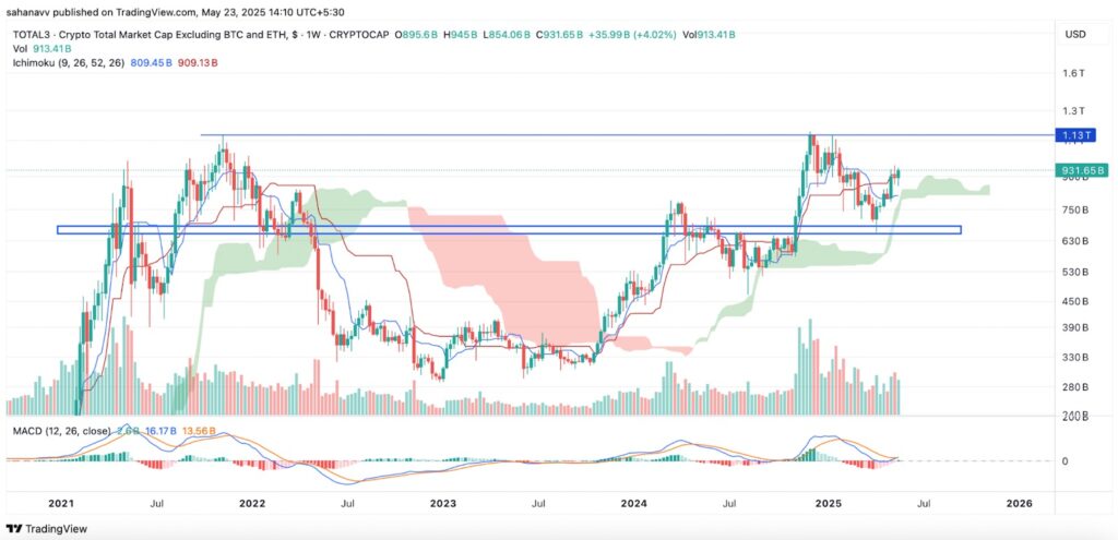 O marketcap da altseason