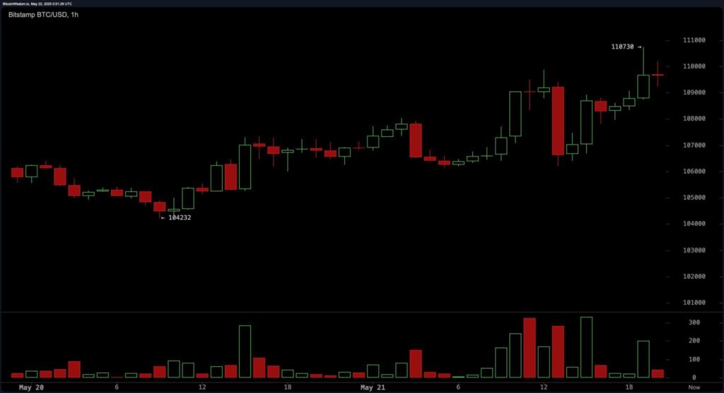 gráfico preço bitcoin
