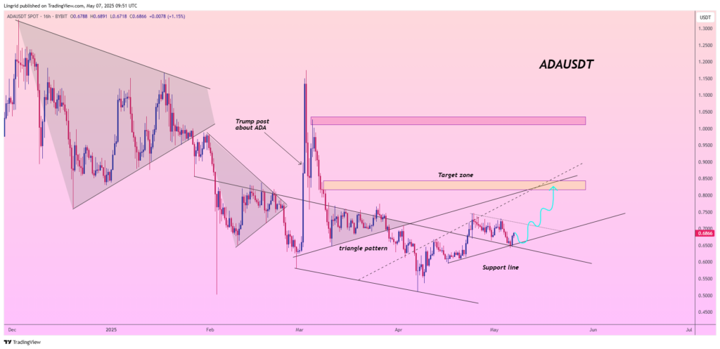Suporte de preço para o token ADA