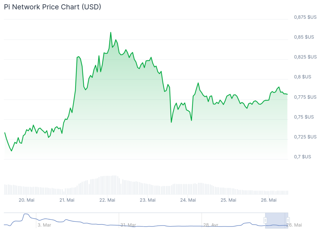 análise preço pi network