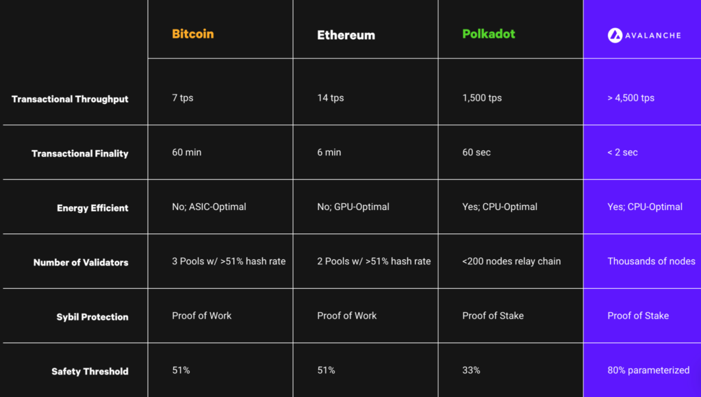 comparativo blockchains avax