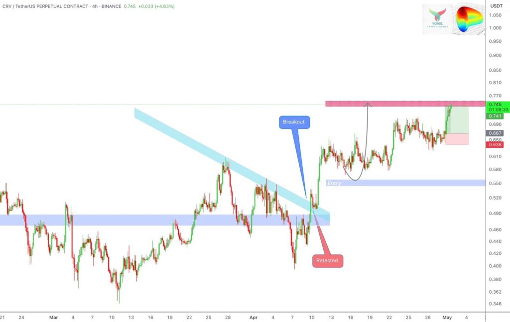 Análise técnica de preço do CRV