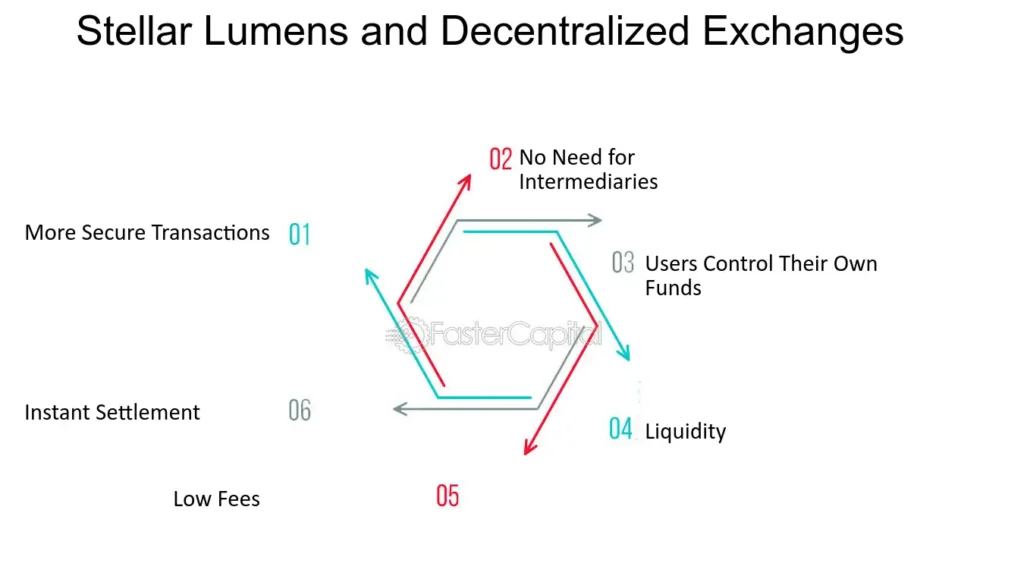 Stellar Decentralized Exchange