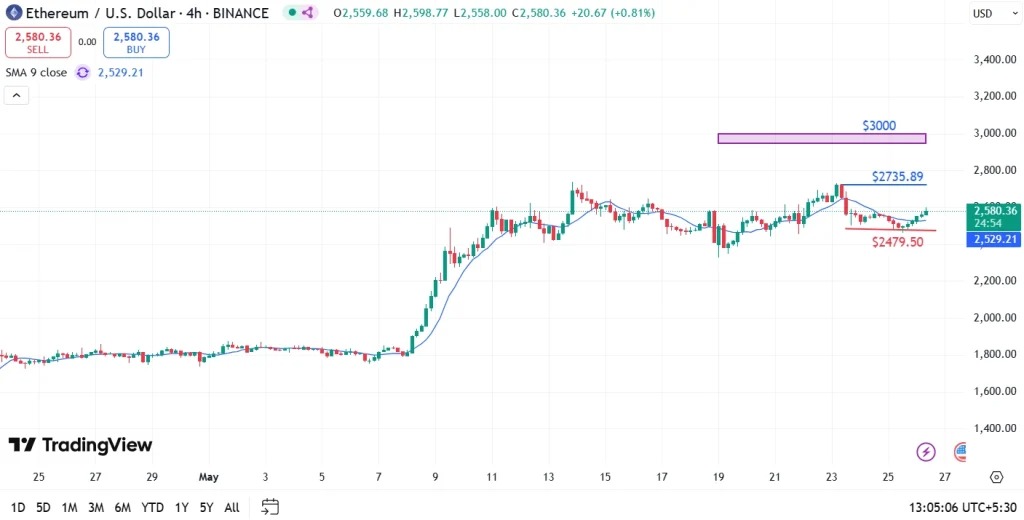 O preço do Ethereum