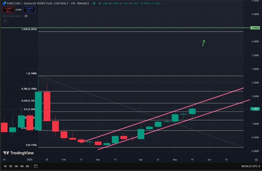 fartcoin Longo prazo