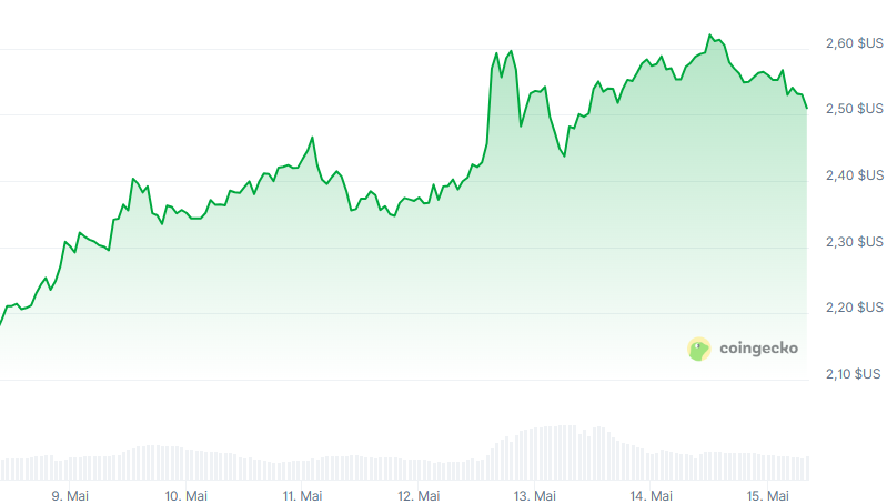 gráfico de preços xrp